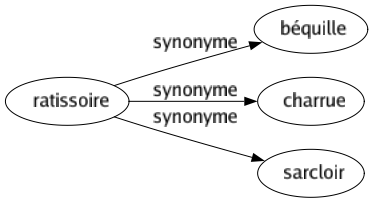 Synonyme de Ratissoire : Béquille Charrue Sarcloir 