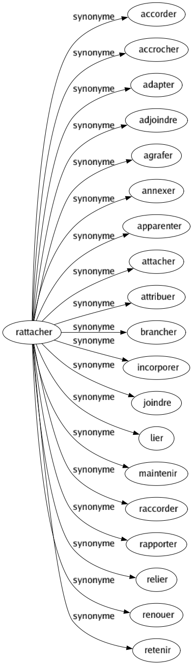 Synonyme de Rattacher : Accorder Accrocher Adapter Adjoindre Agrafer Annexer Apparenter Attacher Attribuer Brancher Incorporer Joindre Lier Maintenir Raccorder Rapporter Relier Renouer Retenir 
