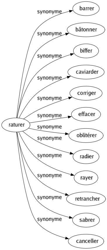 Synonyme de Raturer : Barrer Bâtonner Biffer Caviarder Corriger Effacer Oblitérer Radier Rayer Retrancher Sabrer Canceller 