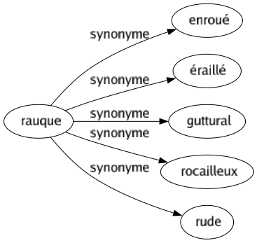 Synonyme de Rauque : Enroué Éraillé Guttural Rocailleux Rude 