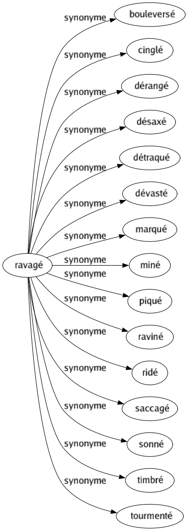 Synonyme de Ravagé : Bouleversé Cinglé Dérangé Désaxé Détraqué Dévasté Marqué Miné Piqué Raviné Ridé Saccagé Sonné Timbré Tourmenté 