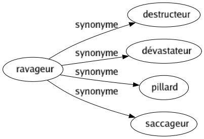 Synonyme de Ravageur : Destructeur Dévastateur Pillard Saccageur 