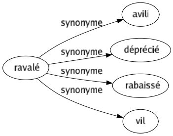 Synonyme de Ravalé : Avili Déprécié Rabaissé Vil 
