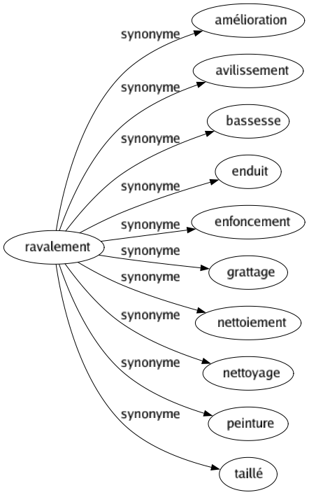 Synonyme de Ravalement : Amélioration Avilissement Bassesse Enduit Enfoncement Grattage Nettoiement Nettoyage Peinture Taillé 