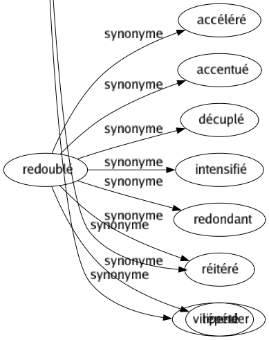 Synonyme de Ravaler : Abaisser Améliorer Avilir Bricoler Contenir Crépir Dégrader Dénigrer Dépraver Déprécier Diminuer Étouffer Gratter Humilier Mépriser Nettoyer Rabaisser Raccommoder Rafraîchir Ragréer Rapetisser Récurer Refouler Réfréner Renfermer Rentrer Réprimer Retenir Salir Sous-estimer Tailler Vilipender 