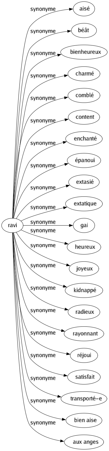 Synonyme de Ravi : Aisé Béât Bienheureux Charmé Comblé Content Enchanté Épanoui Extasié Extatique Gai Heureux Joyeux Kidnappé Radieux Rayonnant Réjoui Satisfait Transporté-e Bien aise Aux anges 