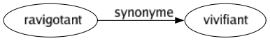 Synonyme de Ravigotant : Vivifiant 