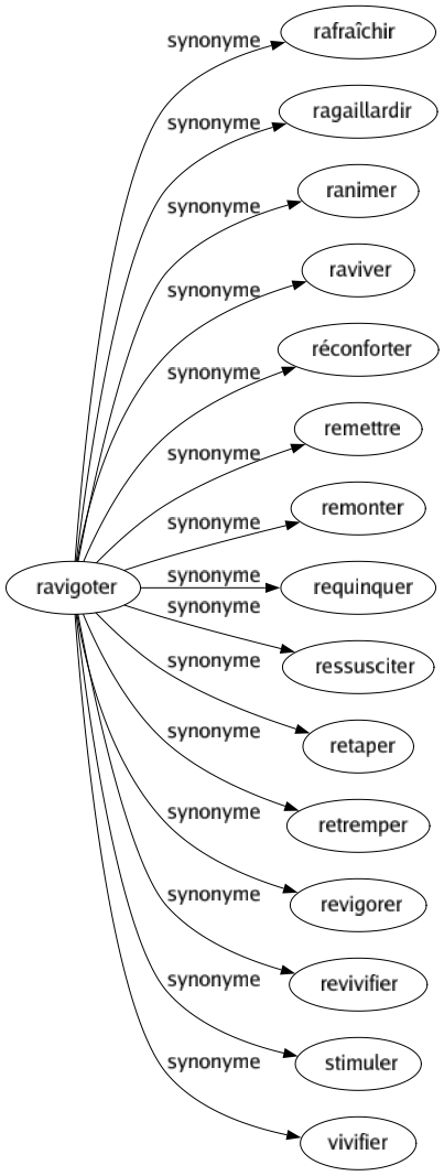 Synonyme de Ravigoter : Rafraîchir Ragaillardir Ranimer Raviver Réconforter Remettre Remonter Requinquer Ressusciter Retaper Retremper Revigorer Revivifier Stimuler Vivifier 