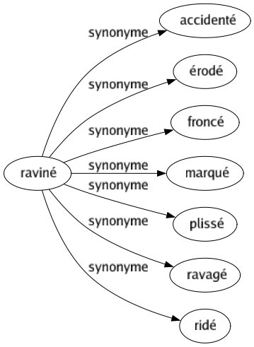 Synonyme de Raviné : Accidenté Érodé Froncé Marqué Plissé Ravagé Ridé 