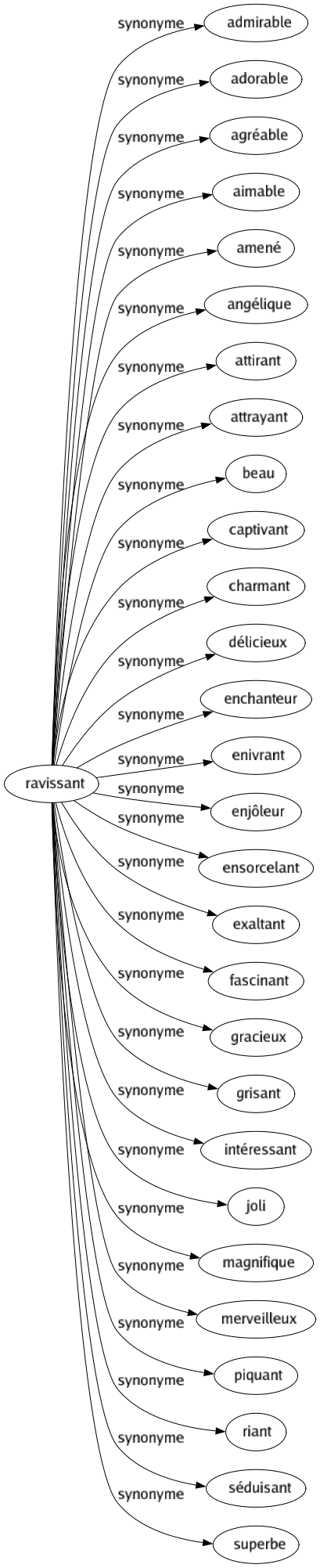 Synonyme de Ravissant : Admirable Adorable Agréable Aimable Amené Angélique Attirant Attrayant Beau Captivant Charmant Délicieux Enchanteur Enivrant Enjôleur Ensorcelant Exaltant Fascinant Gracieux Grisant Intéressant Joli Magnifique Merveilleux Piquant Riant Séduisant Superbe 