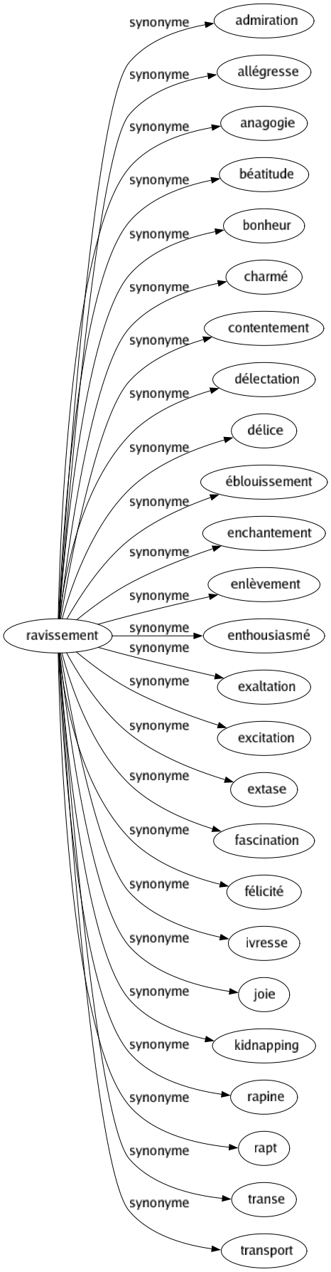 Synonyme de Ravissement : Admiration Allégresse Anagogie Béatitude Bonheur Charmé Contentement Délectation Délice Éblouissement Enchantement Enlèvement Enthousiasmé Exaltation Excitation Extase Fascination Félicité Ivresse Joie Kidnapping Rapine Rapt Transe Transport 