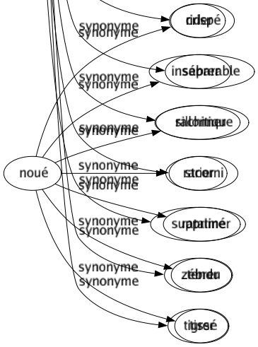 Synonyme de Rayer : Abolir Annuler Bannir Barrer Bâtonner Biffer Bretteler Caviarder Couper Détruire Effacer Égratigner Éliminer Entamer Érafler Exclure Hachurer Ligner Marquer Ôter Radier Raturer Réformer Rejeter Retrancher Rider Sabrer Sillonner Strier Supprimer Zébrer Tigrer 