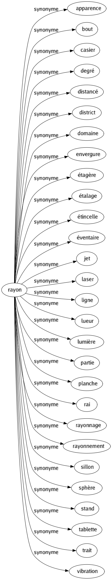 Synonyme de Rayon : Apparence Bout Casier Degré Distancé District Domaine Envergure Étagère Étalage Étincelle Éventaire Jet Laser Ligne Lueur Lumière Partie Planche Rai Rayonnage Rayonnement Sillon Sphère Stand Tablette Trait Vibration 