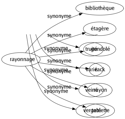 Synonyme de Rayonnage : Bibliothèque Étagère Gondolé Rack Rayon Tablette 