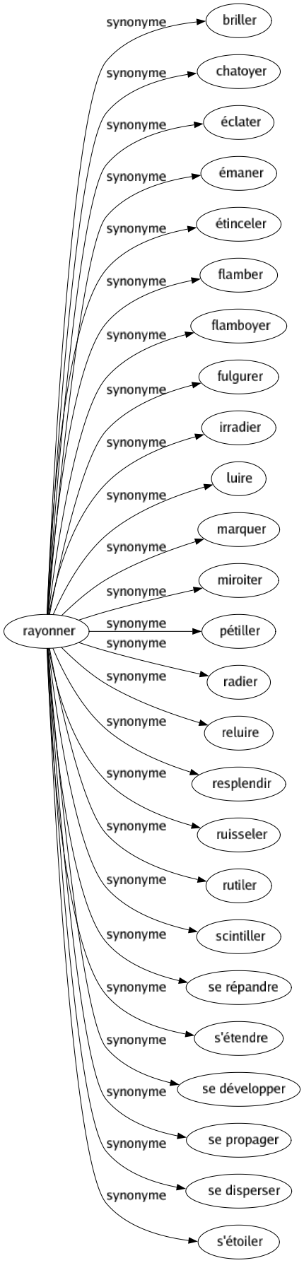 Synonyme de Rayonner : Briller Chatoyer Éclater Émaner Étinceler Flamber Flamboyer Fulgurer Irradier Luire Marquer Miroiter Pétiller Radier Reluire Resplendir Ruisseler Rutiler Scintiller Se répandre S'étendre Se développer Se propager Se disperser S'étoiler 