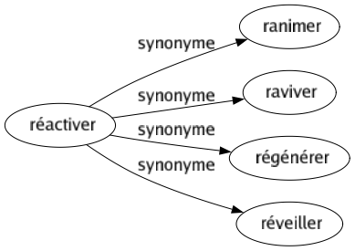 Synonyme de Réactiver : Ranimer Raviver Régénérer Réveiller 