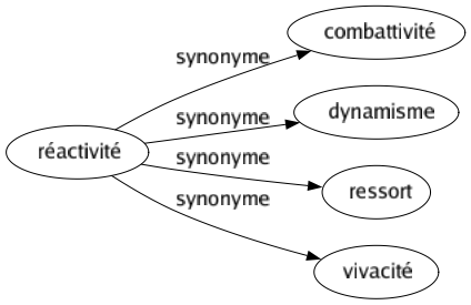 Synonyme de Réactivité : Combattivité Dynamisme Ressort Vivacité 