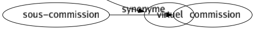 Synonyme de Réalisable : Abordable Accessible Exécutable Facile Faisable Liquidatif Permis Possible Praticable Pratiqué Prévisible Probable Virtuel 
