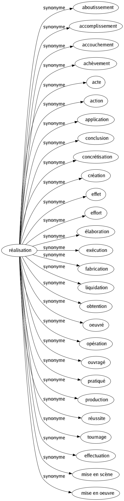 Synonyme de Réalisation : Aboutissement Accomplissement Accouchement Achèvement Acte Action Application Conclusion Concrétisation Création Effet Effort Élaboration Exécution Fabrication Liquidation Obtention Oeuvré Opération Ouvragé Pratiqué Production Réussite Tournage Effectuation Mise en scène Mise en oeuvre 