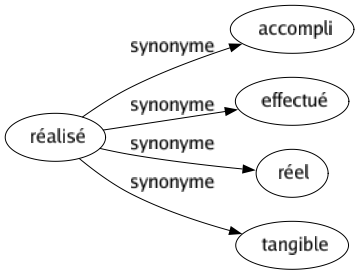 Synonyme de Réalisé : Accompli Effectué Réel Tangible 