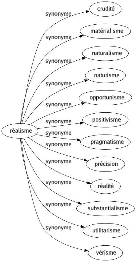 Synonyme de Réalisme : Crudité Matérialisme Naturalisme Naturisme Opportunisme Positivisme Pragmatisme Précision Réalité Substantialisme Utilitarisme Vérisme 