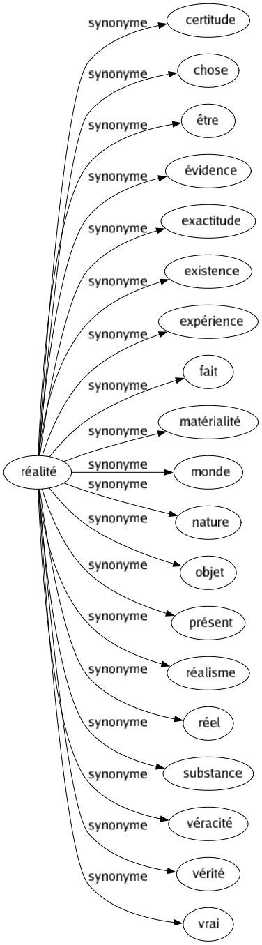 Synonyme de Réalité : Certitude Chose Être Évidence Exactitude Existence Expérience Fait Matérialité Monde Nature Objet Présent Réalisme Réel Substance Véracité Vérité Vrai 
