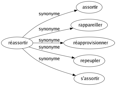 Synonyme de Réassortir : Assortir Rappareiller Réapprovisionner Repeupler S'assortir 