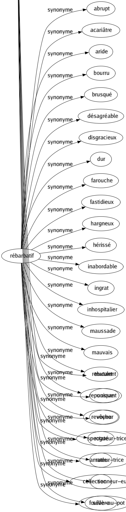 Synonyme de Rébarbatif : Abrupt Acariâtre Aride Bourru Brusqué Désagréable Disgracieux Dur Farouche Fastidieux Hargneux Hérissé Inabordable Ingrat Inhospitalier Maussade Mauvais Rebutant Repoussant Revêche Rogué Rude Sec Sévère 