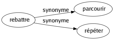 Synonyme de Rebattre : Parcourir Répéter 