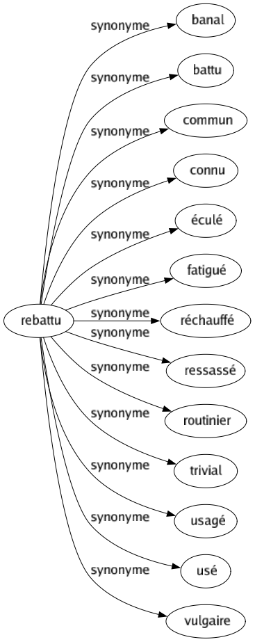 Synonyme de Rebattu : Banal Battu Commun Connu Éculé Fatigué Réchauffé Ressassé Routinier Trivial Usagé Usé Vulgaire 