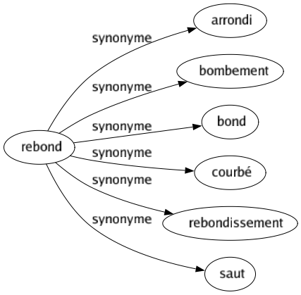 Synonyme de Rebond : Arrondi Bombement Bond Courbé Rebondissement Saut 