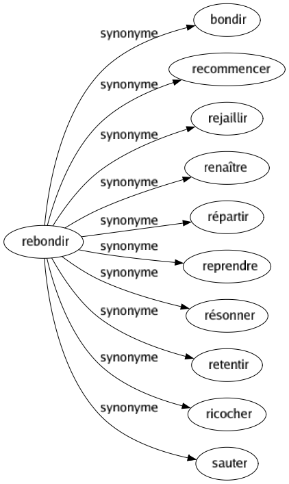 Synonyme de Rebondir : Bondir Recommencer Rejaillir Renaître Répartir Reprendre Résonner Retentir Ricocher Sauter 