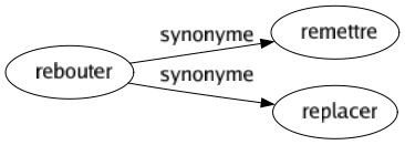 Synonyme de Rebouter : Remettre Replacer 