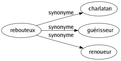 Synonyme de Rebouteux : Charlatan Guérisseur Renoueur 