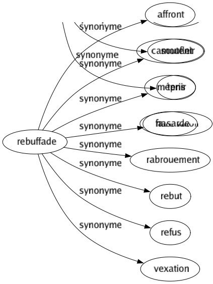 Synonyme de Rebuffade : Affront Camouflet Mépris Nasarde Rabrouement Rebut Refus Vexation 