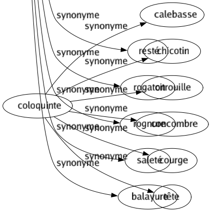 Synonyme de Rebut : Bas-fond Débris Déchet Déjection Détritus Écumé Excrément Ferraille Fretin Lié Maraud Ordure Rabrouement Racaille Ramas Rancart Rebuffade Refus Résidu Resté Rogaton Rognure Saleté Balayure 