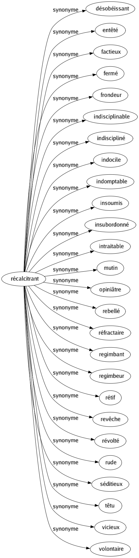 Synonyme de Récalcitrant : Désobéissant Entêté Factieux Fermé Frondeur Indisciplinable Indiscipliné Indocile Indomptable Insoumis Insubordonné Intraitable Mutin Opiniâtre Rebellé Réfractaire Regimbant Regimbeur Rétif Revêche Révolté Rude Séditieux Têtu Vicieux Volontaire 