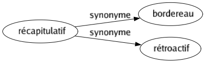Synonyme de Récapitulatif : Bordereau Rétroactif 