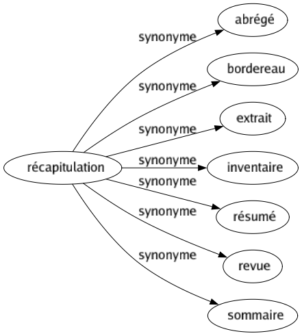 Synonyme de Récapitulation : Abrégé Bordereau Extrait Inventaire Résumé Revue Sommaire 