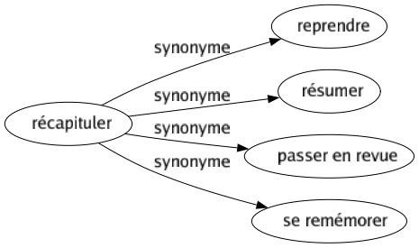 Synonyme de Récapituler : Reprendre Résumer Passer en revue Se remémorer 
