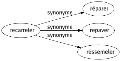 Synonyme de Recarreler : Réparer Repaver Ressemeler 