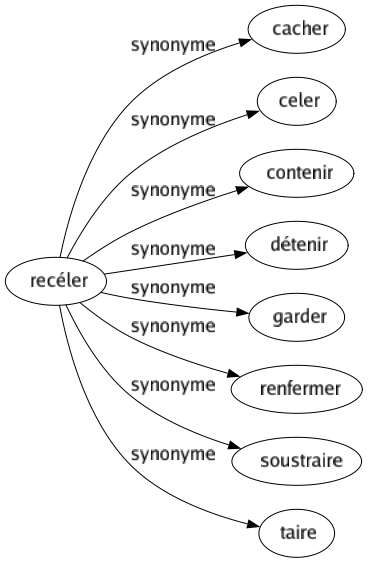 Synonyme de Recéler : Cacher Celer Contenir Détenir Garder Renfermer Soustraire Taire 