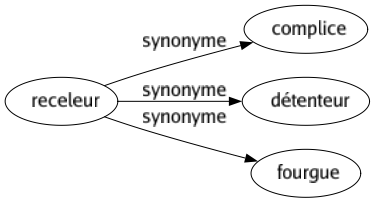 Synonyme de Receleur : Complice Détenteur Fourgue 