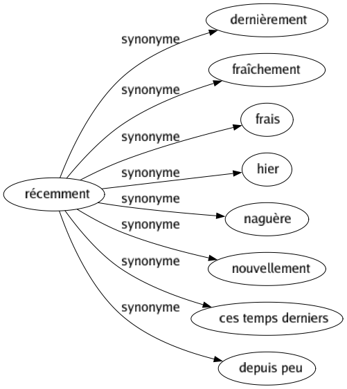 Synonyme de Récemment : Dernièrement Fraîchement Frais Hier Naguère Nouvellement Ces temps derniers Depuis peu 