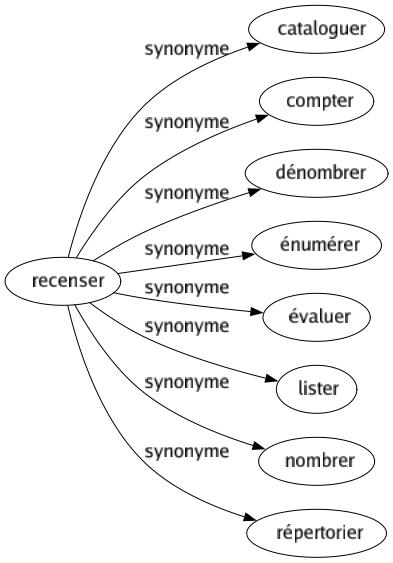 Synonyme de Recenser : Cataloguer Compter Dénombrer Énumérer Évaluer Lister Nombrer Répertorier 
