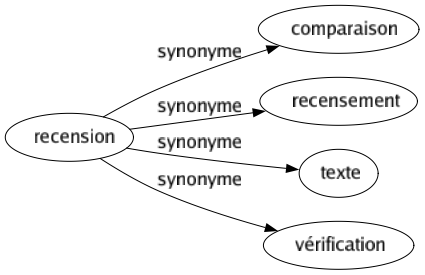 Synonyme de Recension : Comparaison Recensement Texte Vérification 