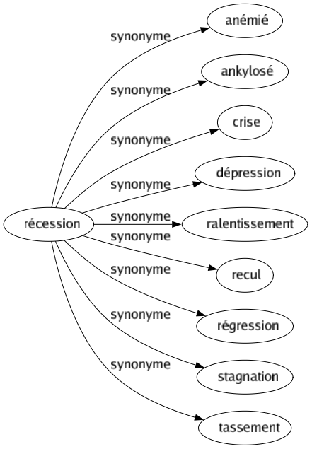 Synonyme de Récession : Anémié Ankylosé Crise Dépression Ralentissement Recul Régression Stagnation Tassement 