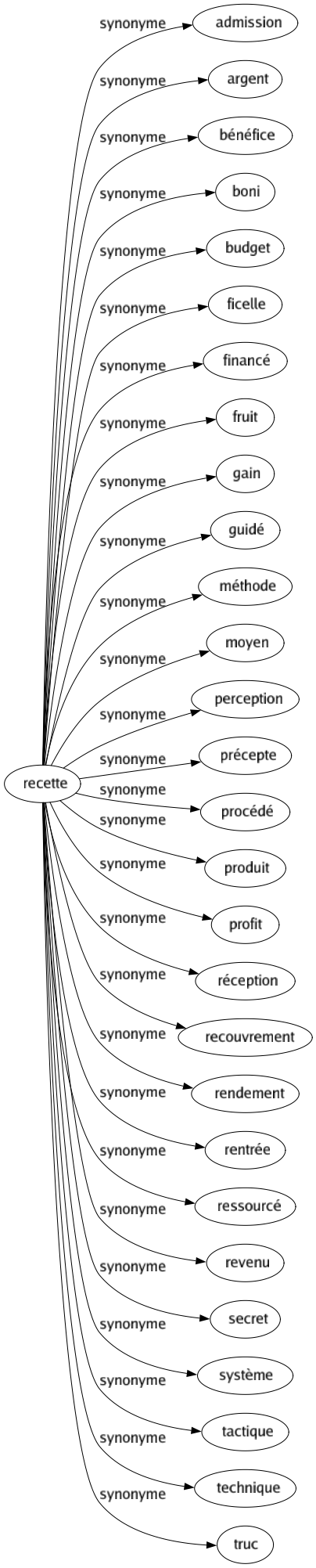 Synonyme de Recette : Admission Argent Bénéfice Boni Budget Ficelle Financé Fruit Gain Guidé Méthode Moyen Perception Précepte Procédé Produit Profit Réception Recouvrement Rendement Rentrée Ressourcé Revenu Secret Système Tactique Technique Truc 