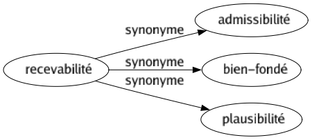 Synonyme de Recevabilité : Admissibilité Bien-fondé Plausibilité 