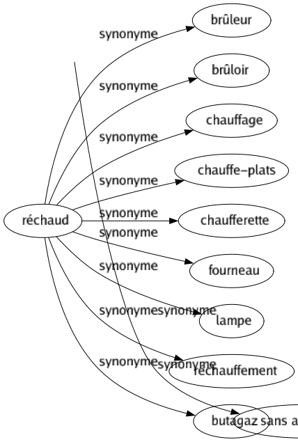 Synonyme de Réchaud : Brûleur Brûloir Chauffage Chauffe-plats Chaufferette Fourneau Lampe Réchauffement Butagaz 